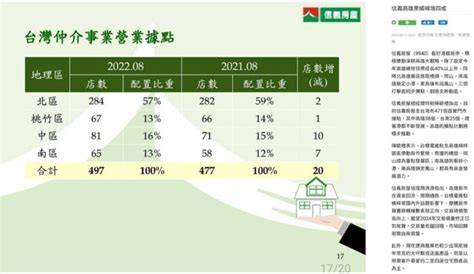 信義房屋 連四季升息|信義房屋去年每股盈餘2.39元 但連四季關店 2月營收年。